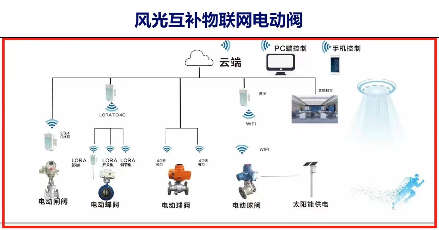 手機怎么連接物聯(lián)網(wǎng)智能控制閥