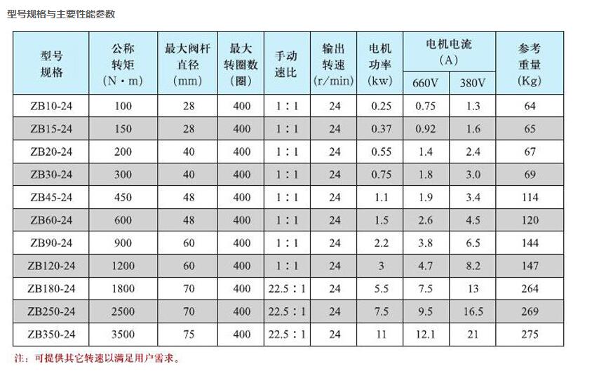 礦用井下隔爆閥門(mén)電動(dòng)裝置ZB45-24