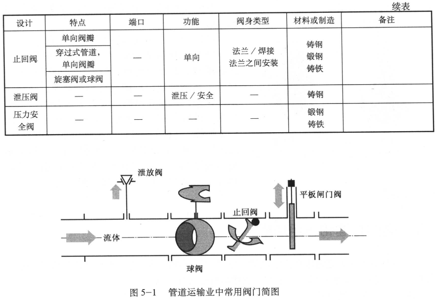 管道運(yùn)輸業(yè)中常用閥門簡(jiǎn)圖